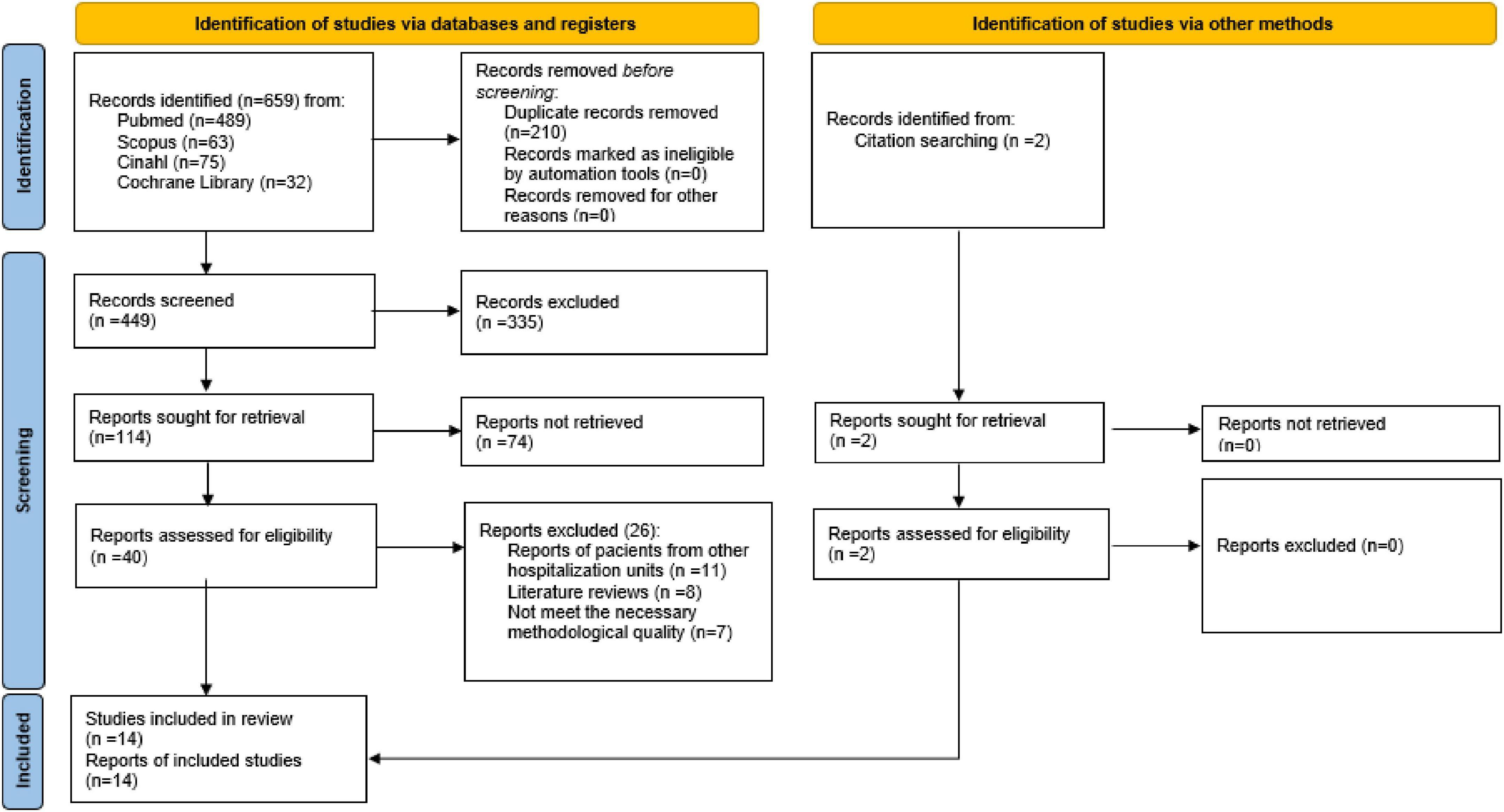Importance of nutritional assessment tools in the critically ill patient: A systematic review